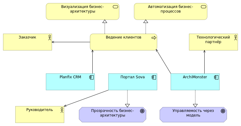 Карта сервисов
